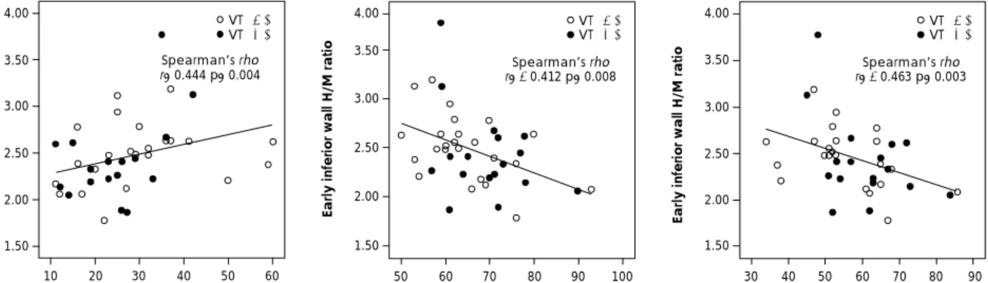 Fig. 1.  Correlation between left ventricular (LV) function and early inferior wall H/M ratio