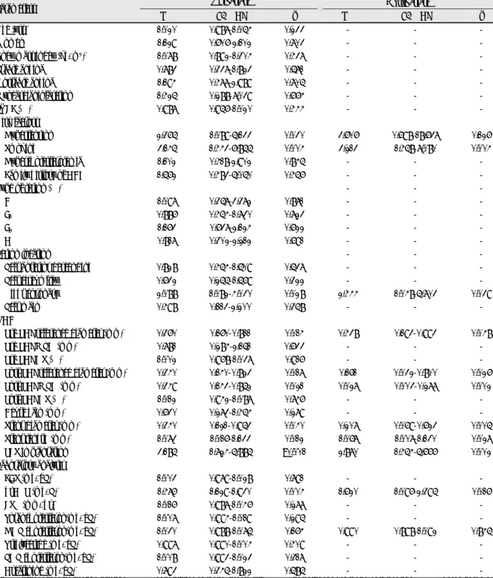 Table 5. Logistic regression analysis for predicting restenosis in diabetic patients