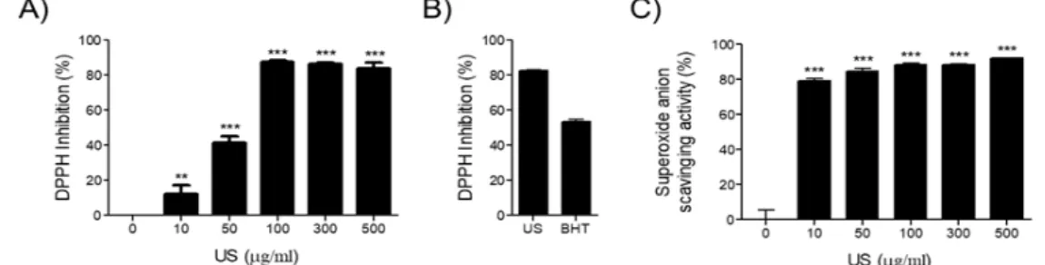 Figure  1.  Anti-oxidant  effects  of  US  extract  (A)  DPPH  free  radical  scavenging  activity  of  US  extract
