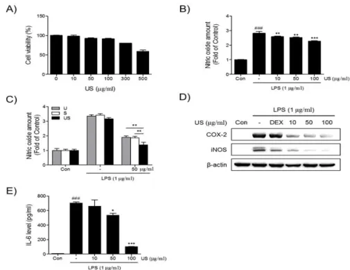 Figure  2. Effects  of  US  extract  on  LPS-induced  inflammatory  response  in  RAW  264.7  cells
