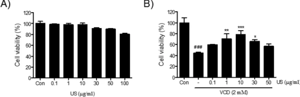 Figure  5. Protective  effects  of  US  extract  against  VCD-induced  ovotoxicity  in  CHO-K1  cells