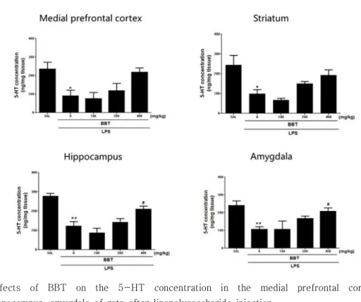 Fig.  2.  Effects  of  BBT  on  the  5-HT  concentration  in  the  medial  prefrontal  cortex,  striatum,  hippocampus,  amygdala  of  rats  after  lipopolysaccharide  injection.