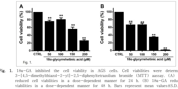 Fig.  1. 18α-GA inhibited  the  cell  viability  in  AGS  cells.  Cell  viabilities  were  determined  by  3-[4,5-dimethylthiazol-2-yl]-2,5-diphenyltetrazolium  bromide  (MTT)  aassay