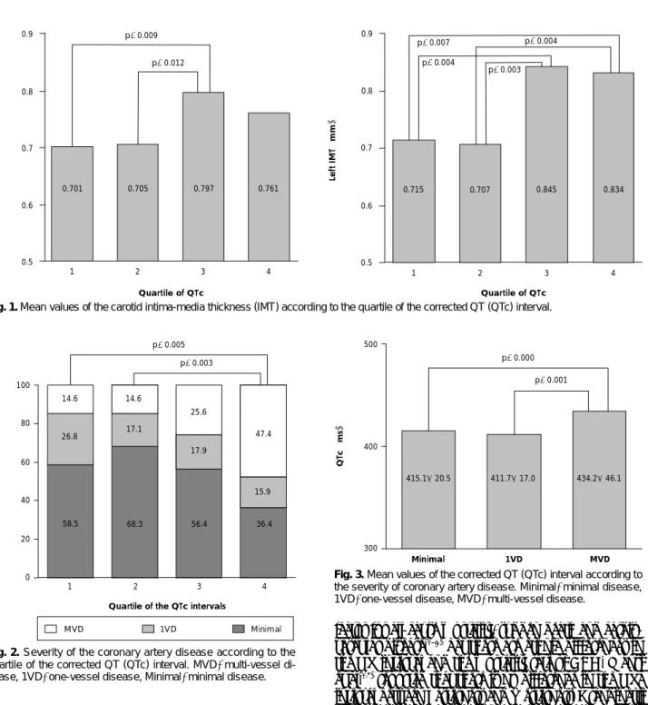 Fig. 3. Mean values of the corrected QT (QTc) interval according to the severity of coronary artery disease