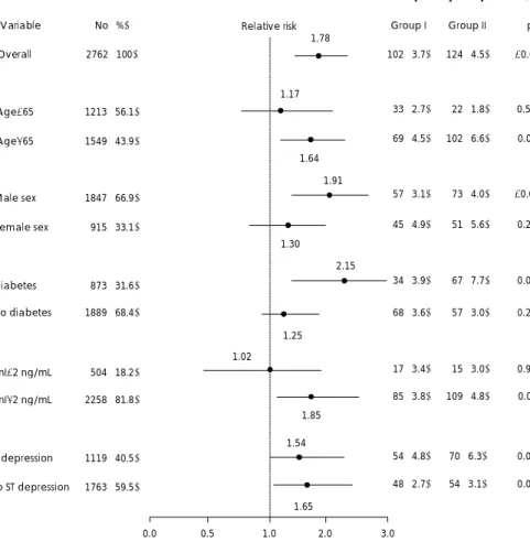 Table 5. Univariate analysis of the in-hospital mortality and morbidity