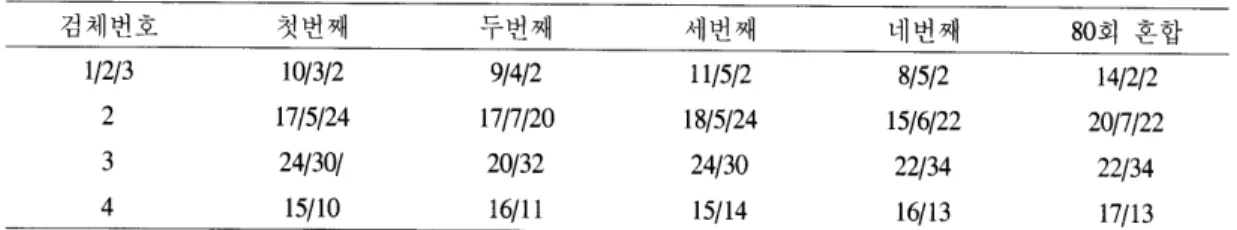 Table  2.  πle  results  comparison  according  to  mixed  time  of  specimen 