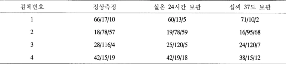 Table  3.  Th e  results  comparison  according  to  storage  temperature  of  specimen  검체번호  2  3  4  져入F르느져 。0，。6이 17/10 18/78/57 28/11이4  42/15/19  앞의  Table  2와  Table  3 에 서 볼 때，  자동분석  기 사용의 경우， 16회 이상의 혼합은 결과에 큰  차이가 없으며， 보관조건 또한 채혈 후 즉시와  실온 24시간 