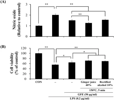 Fig.  1.  Effect  of  Gardeniae  Fructus  ethanol  extracts  (GFE)  on  NO  production  and  cell  viability  in  LPS  stimulated  Raw264.7  cells