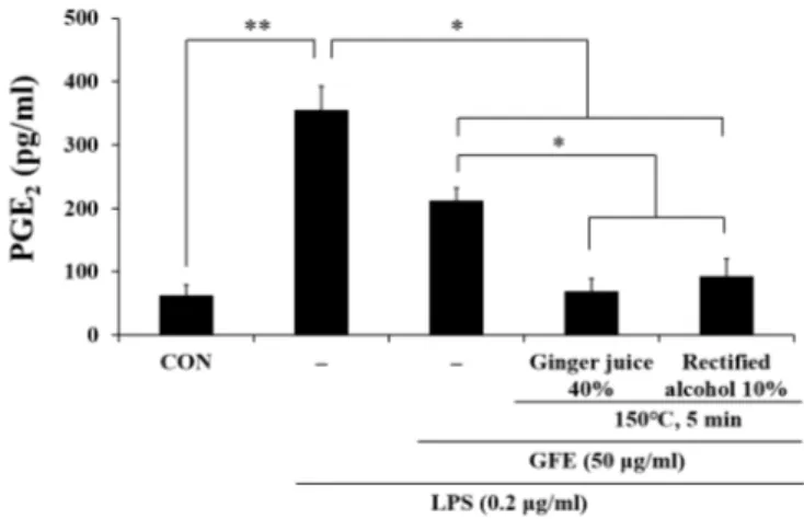 Fig.  2.  Effects  of  Gardeniae  Fructus  ethanol  extracts  (GFE)  on  the  production  of  PGE 2   in  LPS  stimulated  Raw264.7  cells