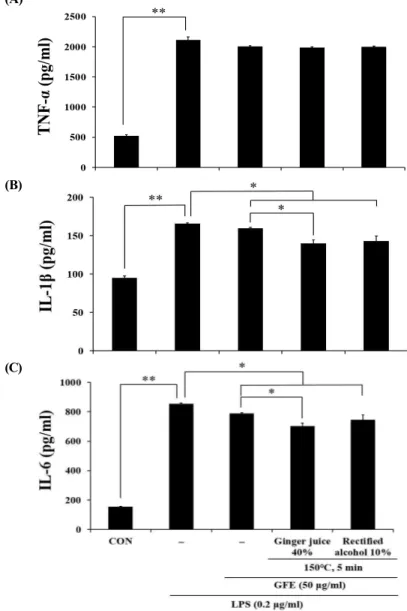 Fig.  4.  Inhibitory  effects  of  Gardeniae  Fructus  ethanol  extracts  (GFE)  on  production  of  inflammatory  cytokines