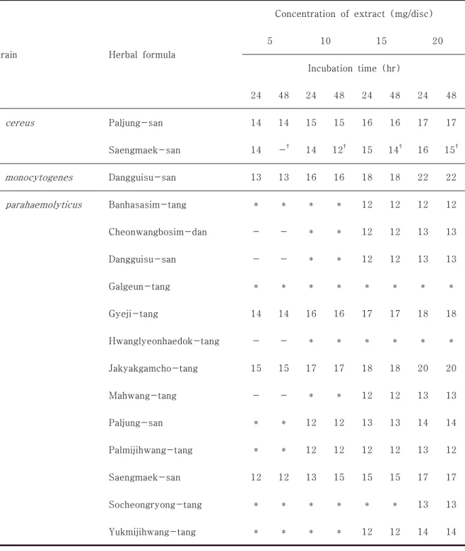 Table  4.  Antimicrobial  Activity  of  13  Herbal  Formulae  for  24  and  48  hr  on  the  Microbes  by  using  the  Disc  Diffusion  Method.