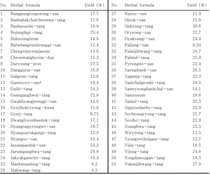 Table  1.  The  Lists  of  Herbal  Formulae  and  their  Extraction  Yields
