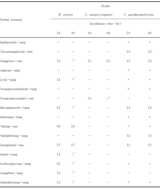 Table  3.  Antimicrobial  Activities  (the  Size  of  Clear  Zone,  mm)  of  Herbal  Formulae  on  the  Microbes  by  using  the  Disc  Diffusion  Method.