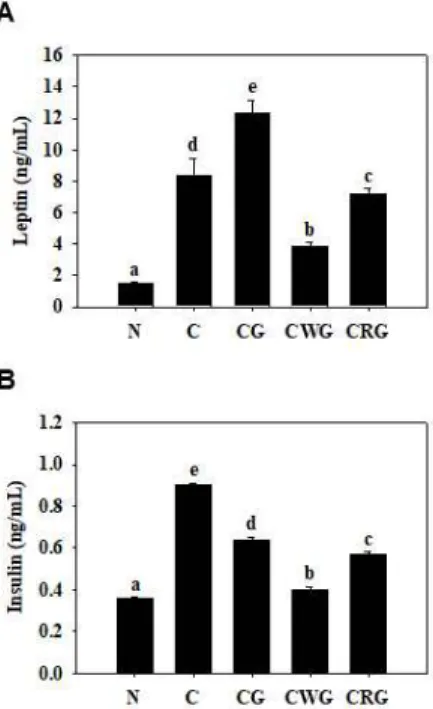 Fig.  4.  Effects  on  expression  of  glucagon  like  peptide  (GLP)-1  and  insulin  secreting  cells