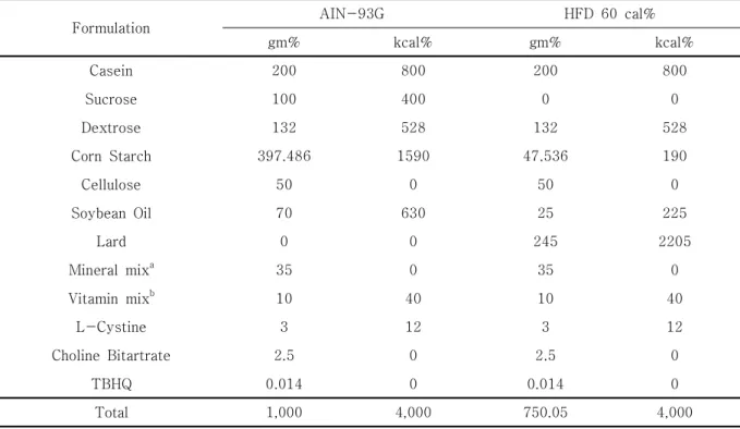 Table  1.  The  components  of  experimental  diets
