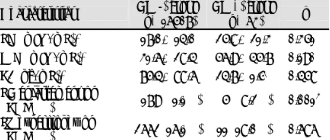 Table 4. Analysis of the characteristics according to new-onset  atrial fibrillation  Characteristics  AF (-) group  (n=16507)  AF (+) group (n=63)  p  Age (years)*  050.4±8.70  055.7±8.10  <0.001 ‡ <45 years (%)  04198 (25.4)  04 (06.6)   45-54 year