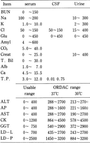 Table  14.  Usable  range  of  ASTRA  IDEAL 