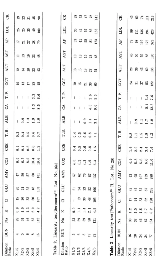 Table 1. Linearity  test (Pooled serum)  CK LDL AP AST ALT GGT T.P. CA ALB T.B. CRE C02 AMY GLU Cl K  X1/5  X2/5  X3/5  X4/5  X5/5 mm 쟁 이아 쇄 mm 25 25 35 49  100 η 긴 감 m뼈 mm n ”u m  %ω  씨% m M mm Mω  ”상 m H n 엉 ω% 0.9 1.3 1.9 4.0 0.3 0.4 0.5 0.6 0.7 0.4 0.4
