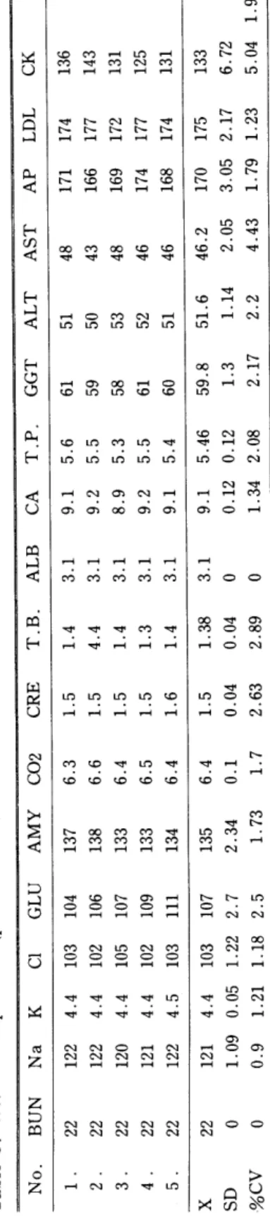 Table 5. Within run precision (pooled serum)  CK  136  143  131  125  131 