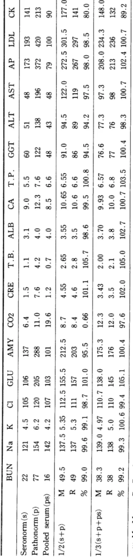 Table 8. Between-run precision(Pathnorm™ H, Lot. No.20)  C1  4/14  4/15  4/16  4/17  4/23 127 120 122 122  121 K 6.5 6.3 6.8 6.6 6.4 Na 160 156 169 160 160 CRE