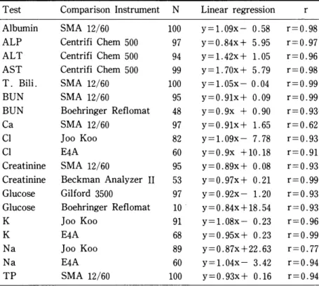 Table  10.  Correlation  between  ASTRA  IDEAL  and  other  instruments  for  plasma 