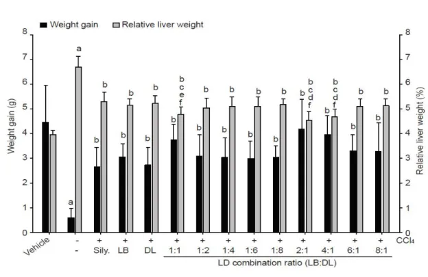 Figure  1. The  effects  of  lemon  balm  and  dandelion  leaf  extract  combination  on  body  weight  gain  and  relative  liver  weight  in  CCl 4 -injected  mice