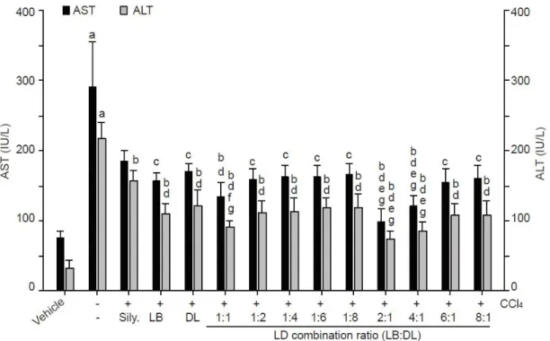 Figure  2. The  effects  of  lemon  balm  and  dandelion  leaf  extract  combination  on  liver  function  in  CCl 4 -injected  mice