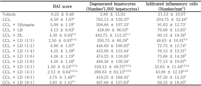 Table  1.  The  effects  of  dandelion  and  lemon  balm  leaf  extract  combination  on  CCl 4 -mediated  liver  injuries.