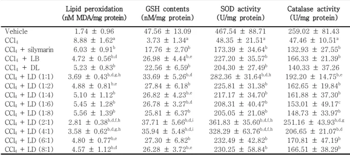 Table  2. The  effect  of  dandelion  and  lemon  balm  leaf  extract  combination  on  hepatic  antioxidant  system  in  CCl 4 -injected  mice.
