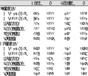 Table 4. Crude and multivariate regression analyses as adjusted by the changes in inflammatory factors