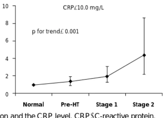 Fig. 1. Dose-response relationship between systolic hypertension and the CRP level. CRP: C-reactive protein