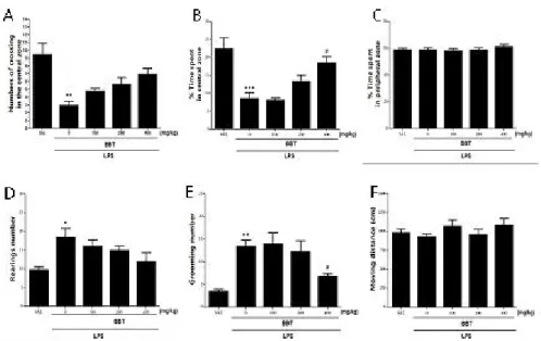 Fig.  3. The  Effect  of  BBT  on  the  Open  Field  test  in  the  LPS-induced  depressive-like  behavior