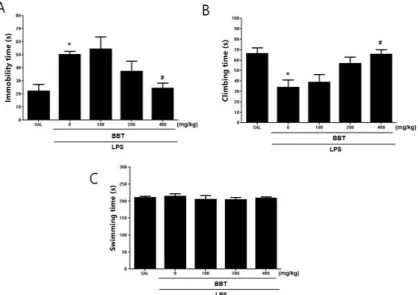 Fig.  4.  The  Effect  of  BBT  on  the  Forced  Swimming  test  in  the  LPS-induced  depressive-like  behavior