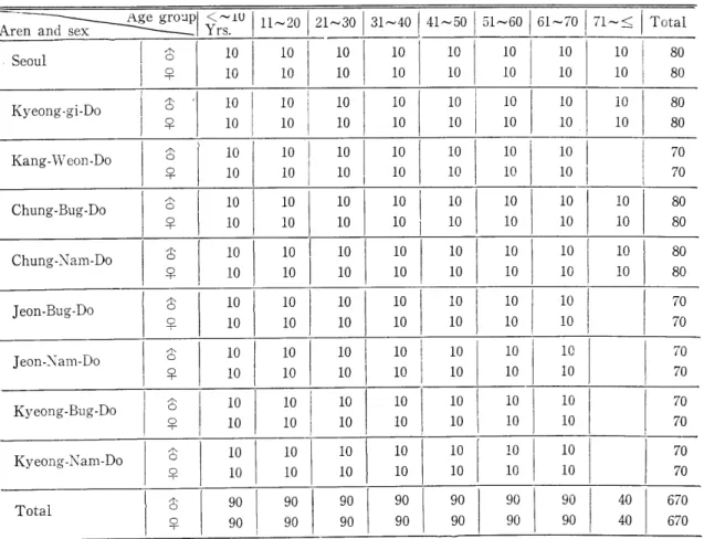 Table  2  Numbe 1  of  serum  specimens  by  age  groups  and  areas 