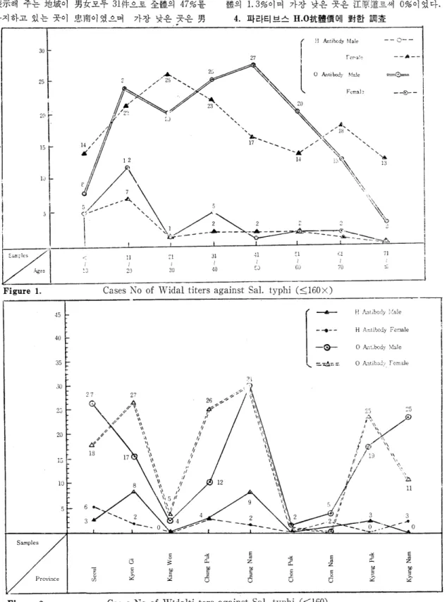 Figure  2.  Cases  No  of  W!dalti  ters  against  Sal.  typhi  (르 160) 