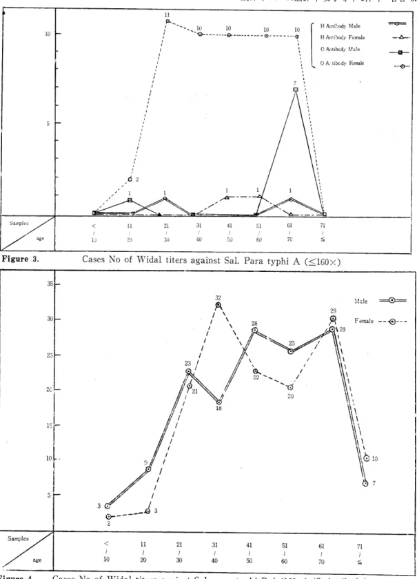 Figure  3.  Cases  No  of  Widal  titers  against  SaL  Para  typhi  A  C :S;160X) 