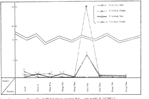Figure  6.  Cases  No  of  \Vidal  titers  against  Sa l.  Para  typhi  B  (::;;;160+)  0  Antibody  - 8 6 