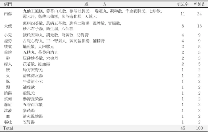 Table  1. The  therapy  domain  of  Rhizoma  dioscoreae as  Mainly  Blended  Prescription