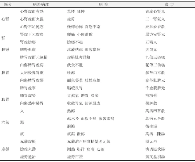 Table  3. The  Eti-Pathology  of  Rhizoma  dioscoreae as  Mainly  Blended  Prescription.