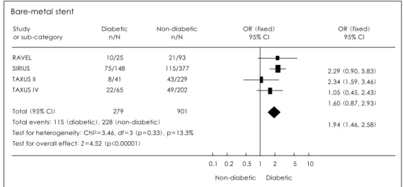 Fig. 1.  Meta-analysis of the 4 trials comparing the effects of bare-metal stents on restenosis in diabetic and non-diabetic patients