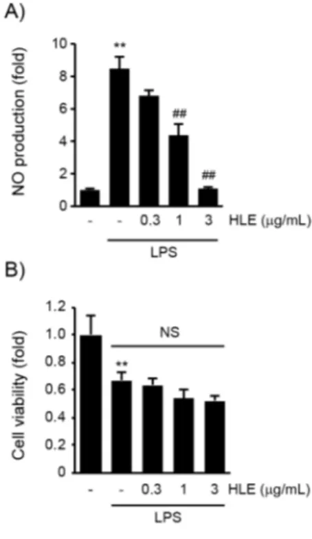 Figure  1. Inhibitory  effect  of  HLE  on  LPS-mediated  NO  production  in  RAW  264.7  cells