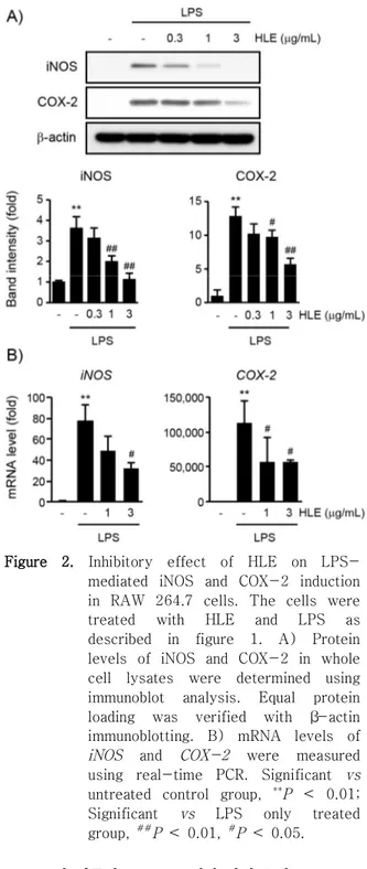Figure  2. Inhibitory  effect  of  HLE  on  LPS-  mediated  iNOS  and  COX-2  induction  in  RAW  264.7  cells