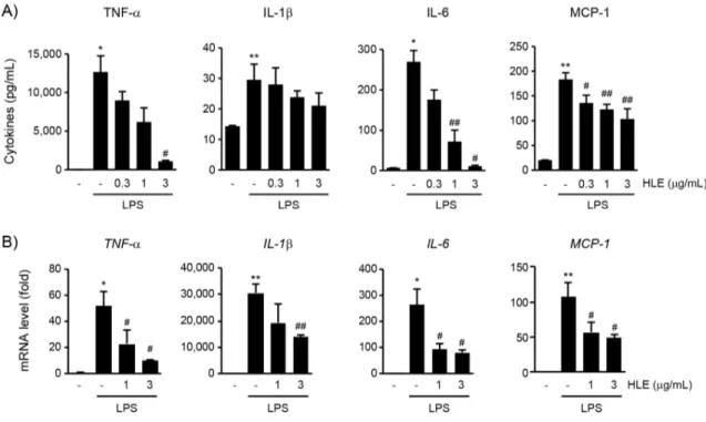Figure  3. Inhibitory  effect  of  HLE  on  LPS-mediated  production  of  pro-inflammatory  cytokines  in  RAW  264.7  cells