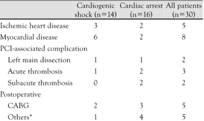 Table 3.   Outcome of the patients treated with PCPS according to the indications and the final treatment modalities 