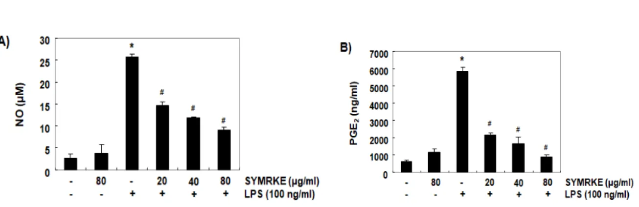 Figure  3. Effects  of  SYMRKE  on  LPS-induced  expression  of  iNOS  and  COX-2  in  RAW  264.7  macrophages