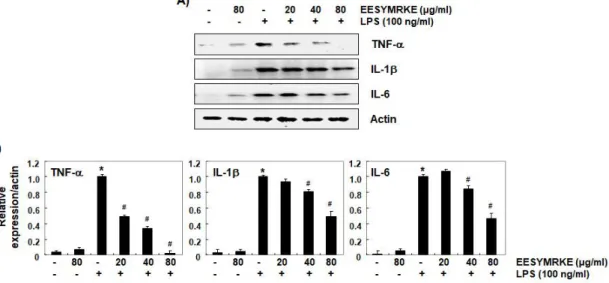 Figure  5. Inhibition  of  LPS-induced  expression  of  TNF-α,  IL-1β and  IL-6  by  SYMRKE  in  RAW  264.7  macrophages