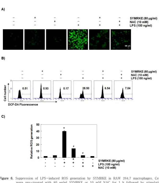Figure  6. Suppression  of  LPS-induced  ROS  generation  by  SYMRKE  in  RAW  264.7  macrophages