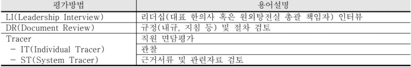 Table  3. Evaluation  method  and  terminology  explanation 14)
