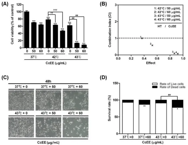 Fig.  3.  Effects  of  combination  with  CcEE  and  hyperthermia  on  the  viability  in  AGS  cells