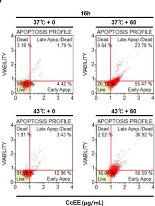 Fig.  4.  Assessment  of  apoptosis  by  flow  cytometry  in  AGS  cells  treated  CcEE  and  with  or  without  hyperthermia